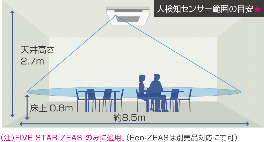 人検知センサー範囲の目安